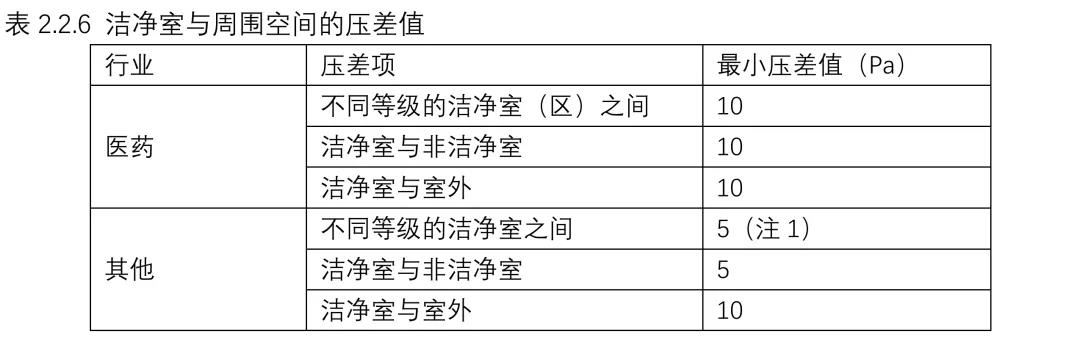 強制性國家規(guī)范《工業(yè)潔凈室通用規(guī)范》來了！