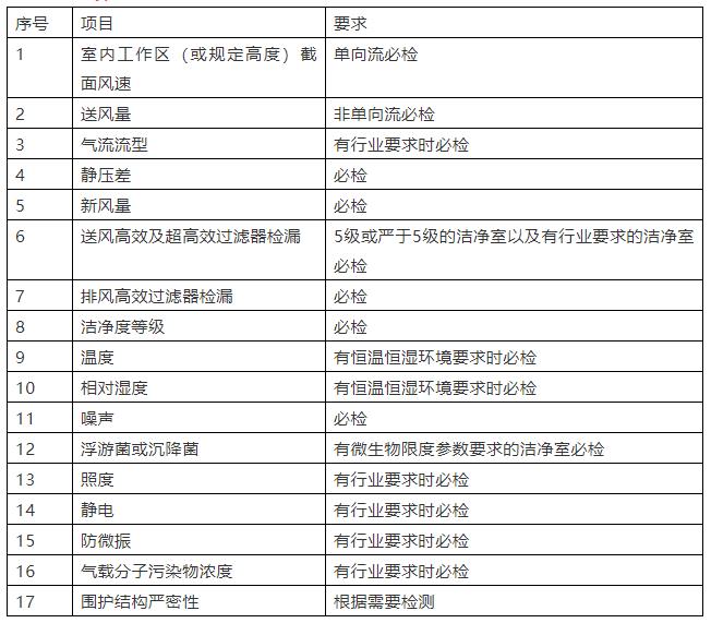 強制性國家規(guī)范《工業(yè)潔凈室通用規(guī)范》