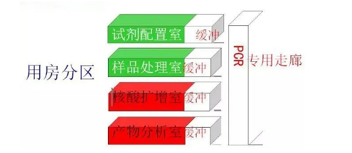 核酸檢測PCR實驗室建設(shè)裝修要點及建議 (1)