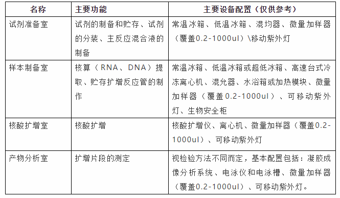 核酸檢測PCR實驗室建設(shè)裝修要點及建議 (3)