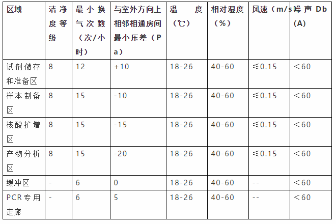 核酸檢測PCR實驗室建設(shè)裝修要點及建議 (4)